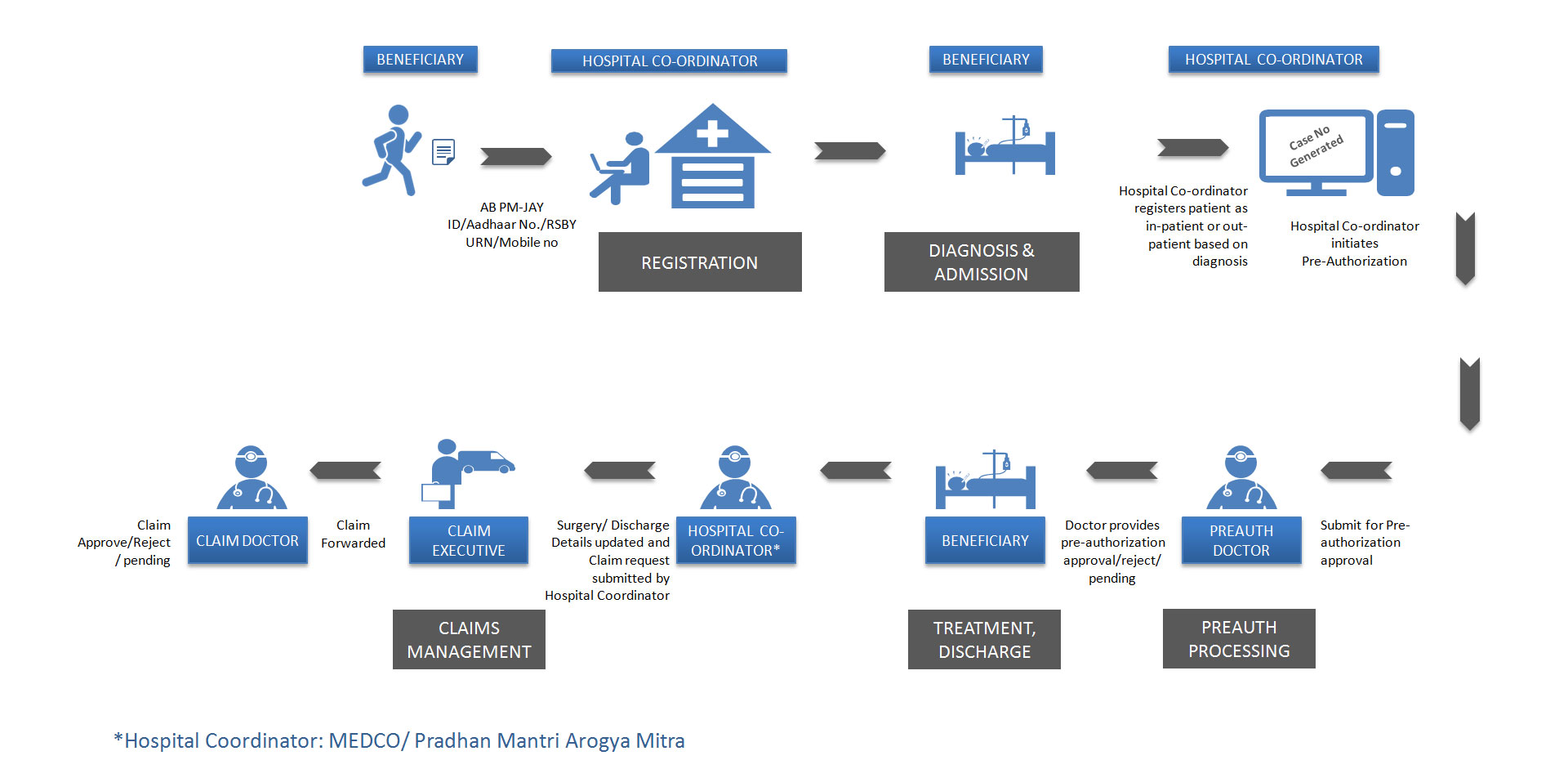 AB PM-JAY Health care Transaction Work flow Summary