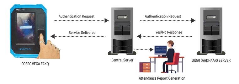 Aadhaar Enabled Biometric Attendance System