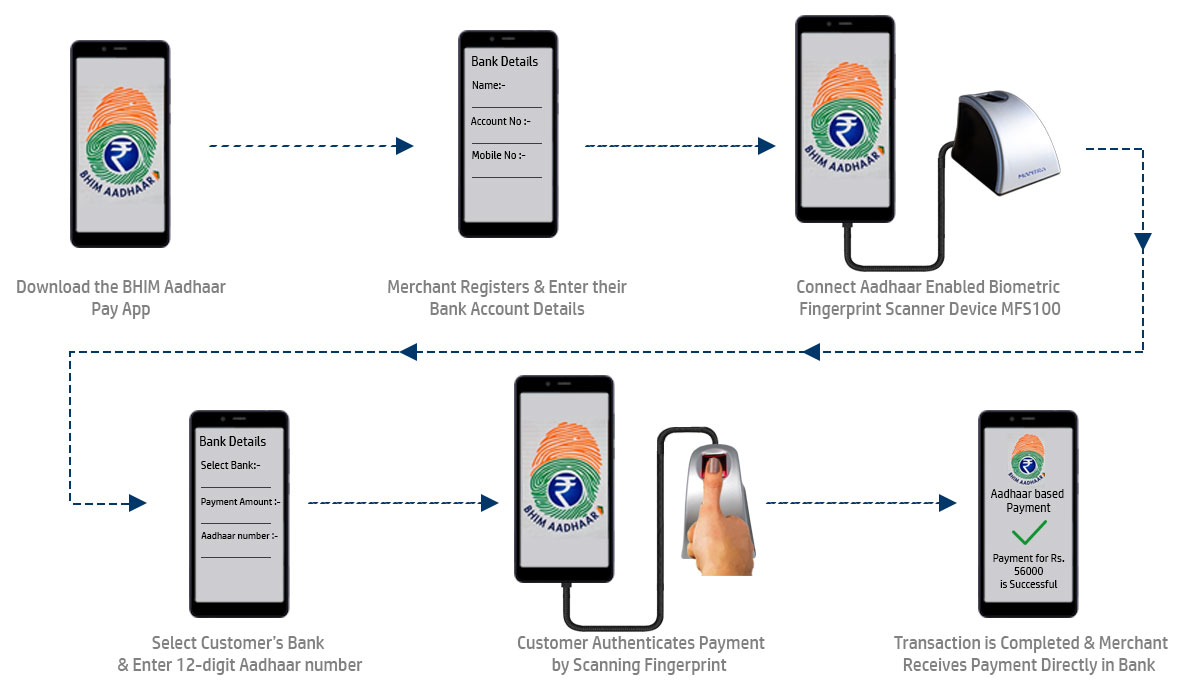 Biometric Device for BHIM Aadhaar Payment